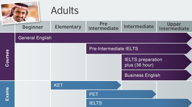 English Levels And Progression British Council Saudi Arabia